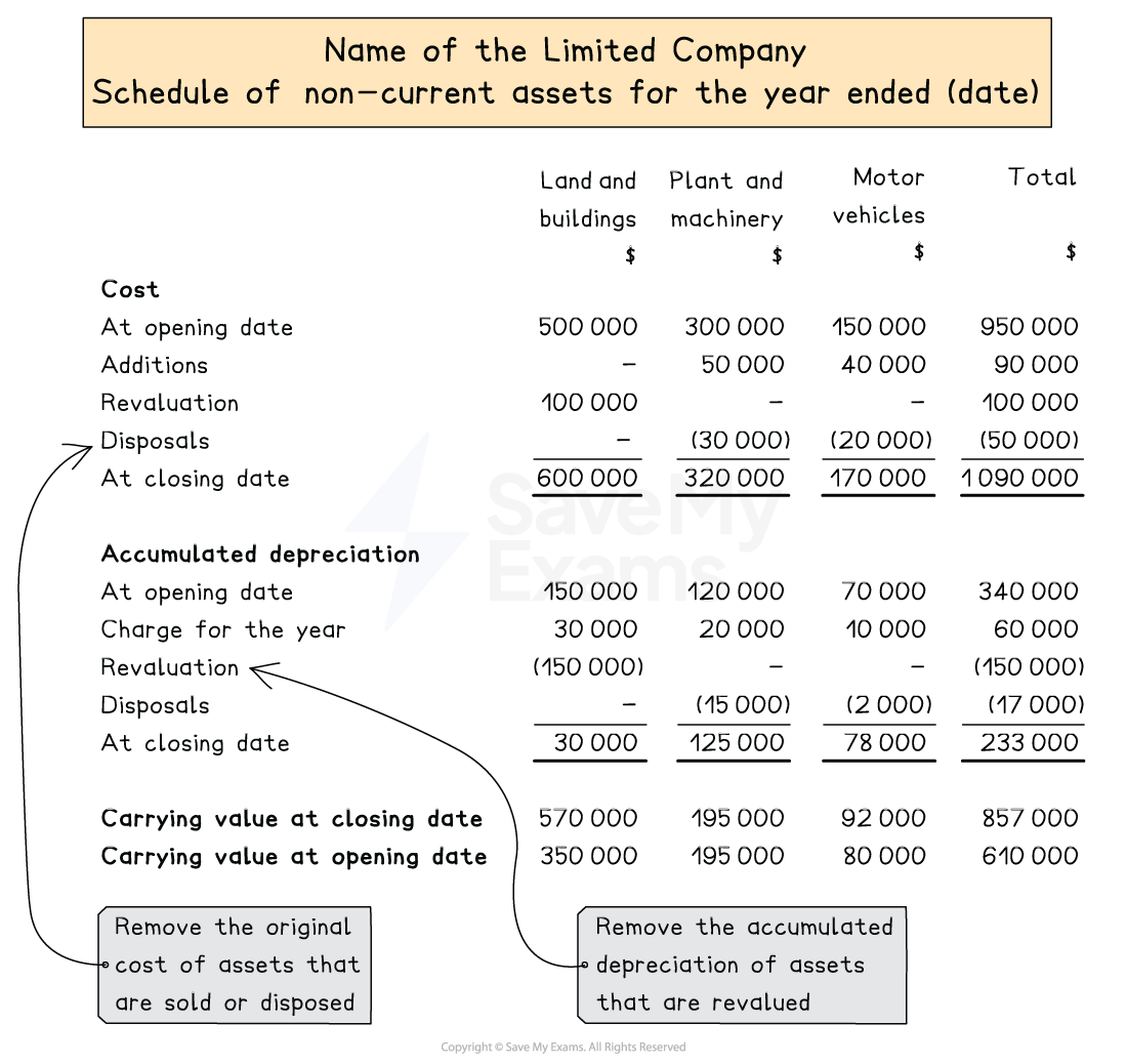 Schedule of non-current assets for a company, showing costs, accumulated depreciation, disposals, revaluation, and carrying values for assets.