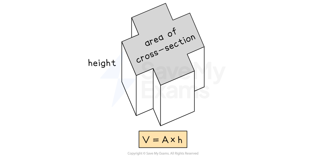 Diagram of a 3D shape with highlighted cross-section and height. Formula V = A × h shown, where V is volume, A is area, h is height.