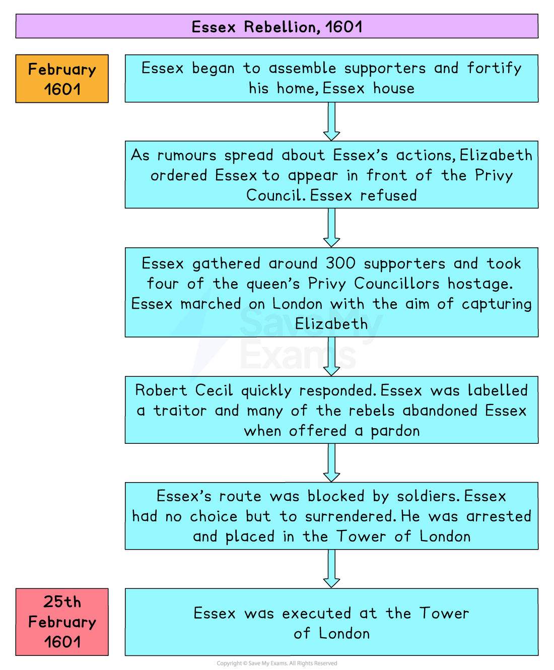 Flowchart summarising the Essex Rebellion of 1601, from Essex raising supporters and defying Elizabeth I to his capture and execution at the Tower of London