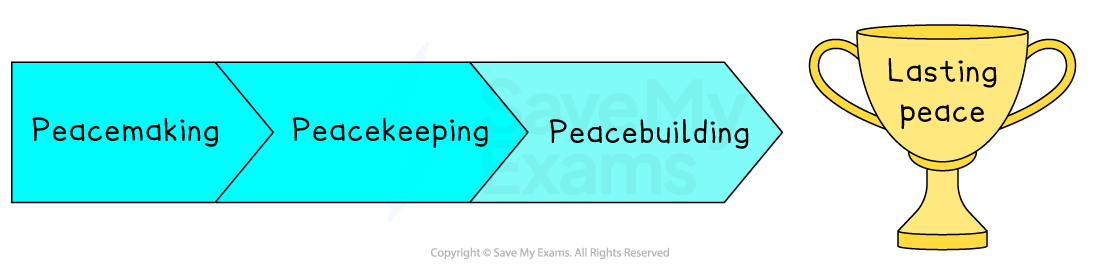 Diagram showing three arrows labelled Peacemaking, Peacekeeping, and Peacebuilding, pointing to a trophy labelled Lasting peace.