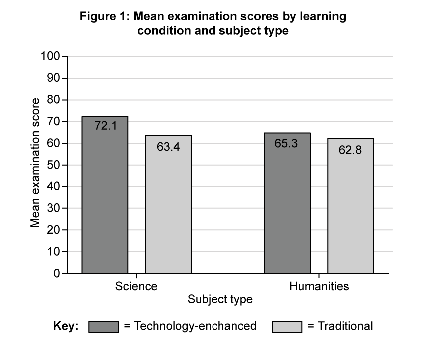 Bar chart titled "Mean examination scores by learning condition and subject type." Science scores: 72.1 (tech), 63.4 (trad). Humanities: 65.3 (tech), 62.8 (trad).
