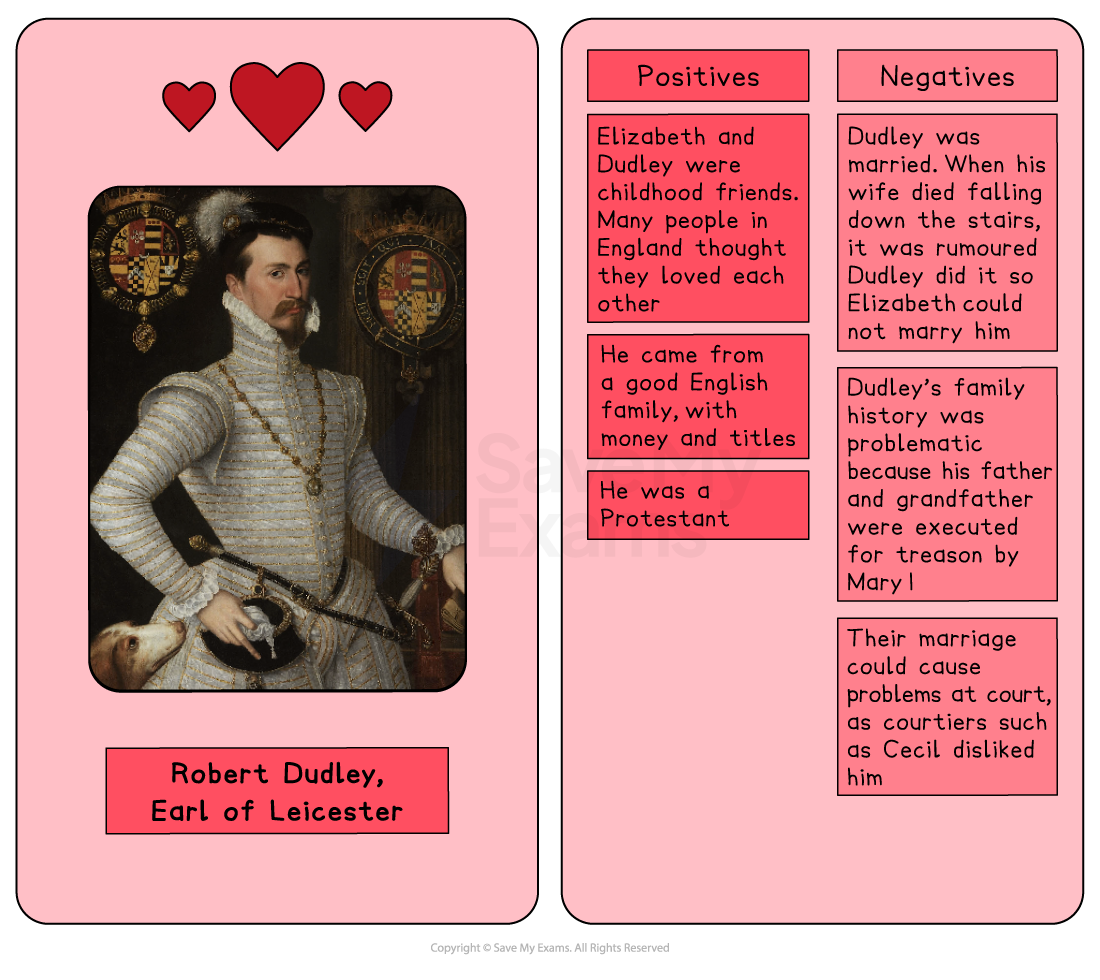 Study card on Robert Dudley, Earl of Leicester, with portrait and lists of positives and negatives about his suitability as a husband for Elizabeth I