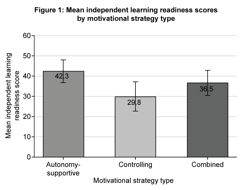 Bar chart showing mean independent learning readiness scores: autonomy-supportive 42.3, controlling 29.8, combined 36.5, with error bars.