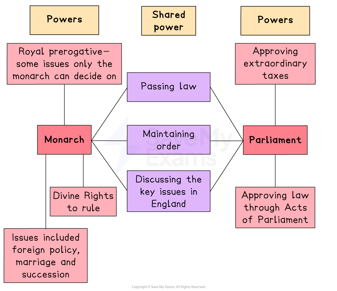 Diagram showing how power is shared in England between monarch and Parliament, including royal prerogative, divine right, taxation and law-making roles.