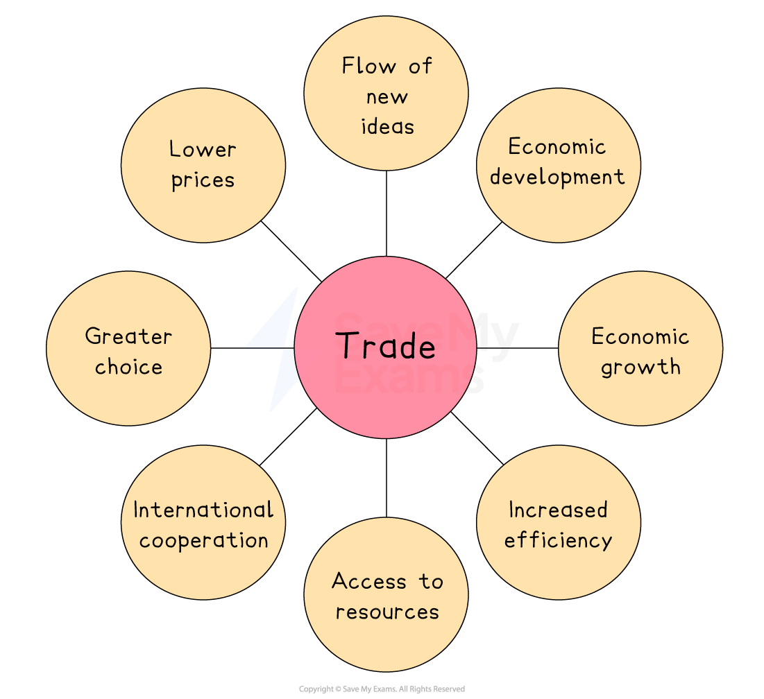 Diagram showing trade at the centre with arrows pointing to benefits: flow of ideas, economic development, growth, efficiency, resources, cooperation, choice, prices.