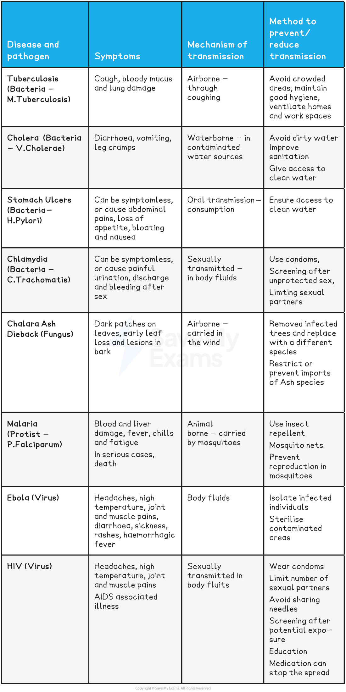 Transmission of Common Infections Table 3, downloadable IGCSE & GCSE Biology revision notes