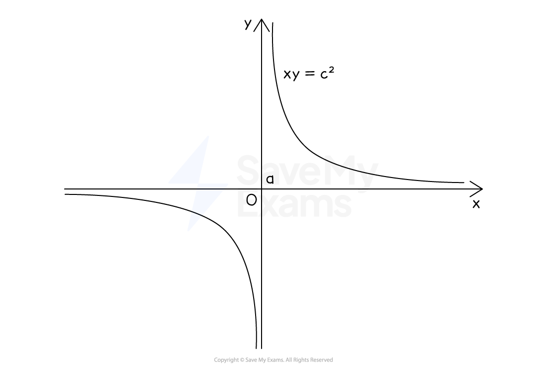Graph of a rectangular hyperbola with equation xy = c^2, showing L-shaped curves in the first and third quadrants, centred at origin with x and y axes.