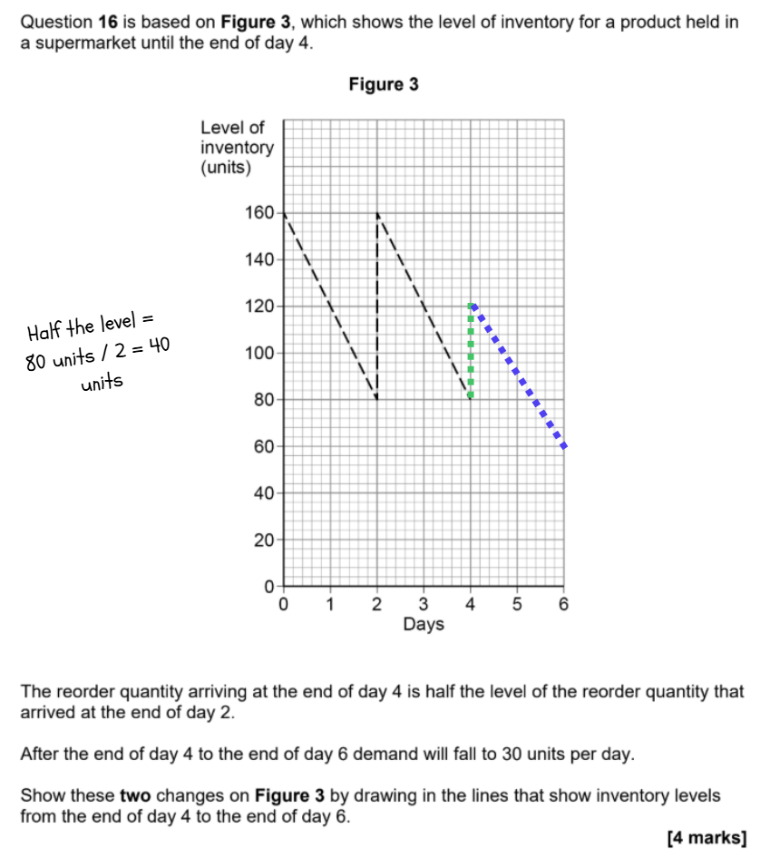 Graph showing inventory levels over six days, with dashed lines indicating sharp declines and coloured lines marking changes from day 4 to day 6.