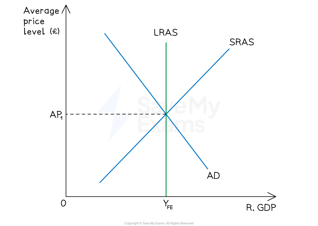 Graph of long-run aggregate supply (LRAS), short-run aggregate supply (SRAS), and aggregate demand (AD) with axes for average price level and real GDP.