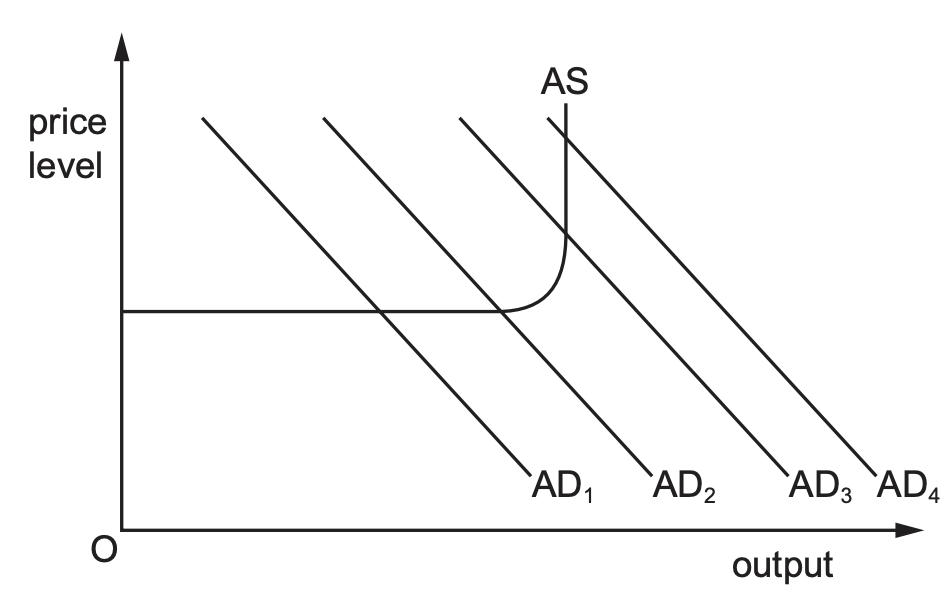 Graph showing Aggregate Supply (AS) curve intersecting with four Aggregate Demand (AD) curves labelled AD1 to AD4, indicating price level and output.