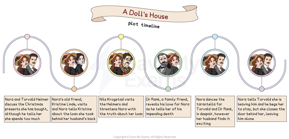 Timeline of "A Doll's House" plot with scenes: Christmas discussion, loan secret, threats, confession of love, tarantella dance, Nora's departure.