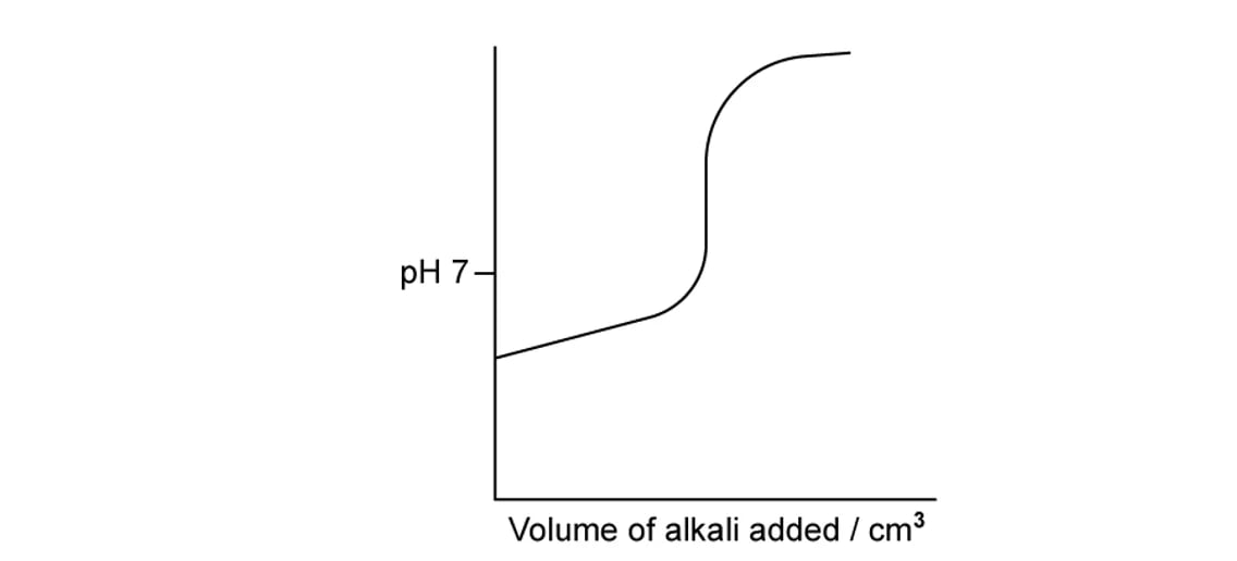 Weak acid - strong base pH curve sketch