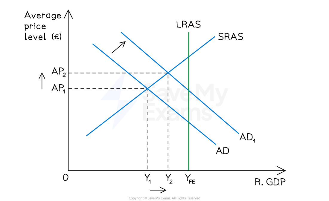 Economic graph shows aggregate demand and supply curves, with LRAS, SRAS, AD, AD1, price levels AP1, AP2, and GDP levels Y1, Y2, YFE marked.