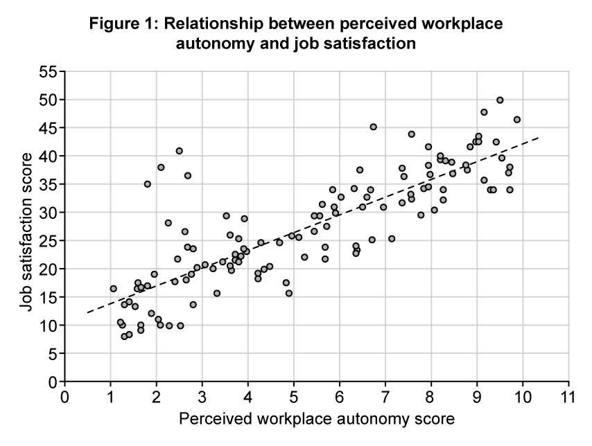 Scatter plot showing positive correlation between perceived workplace autonomy and job satisfaction, with a trend line and labelled axes.