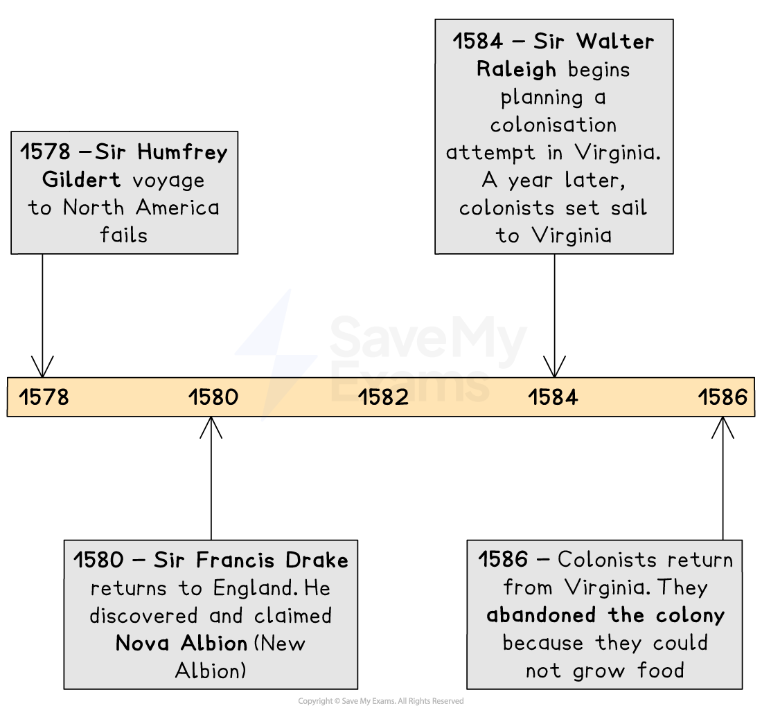 Timeline of English exploration: Gilbert’s failed 1578 voyage, Drake’s 1580 Nova Albion claim, Raleigh’s 1584 Virginia plan, and the abandoned 1586 colony