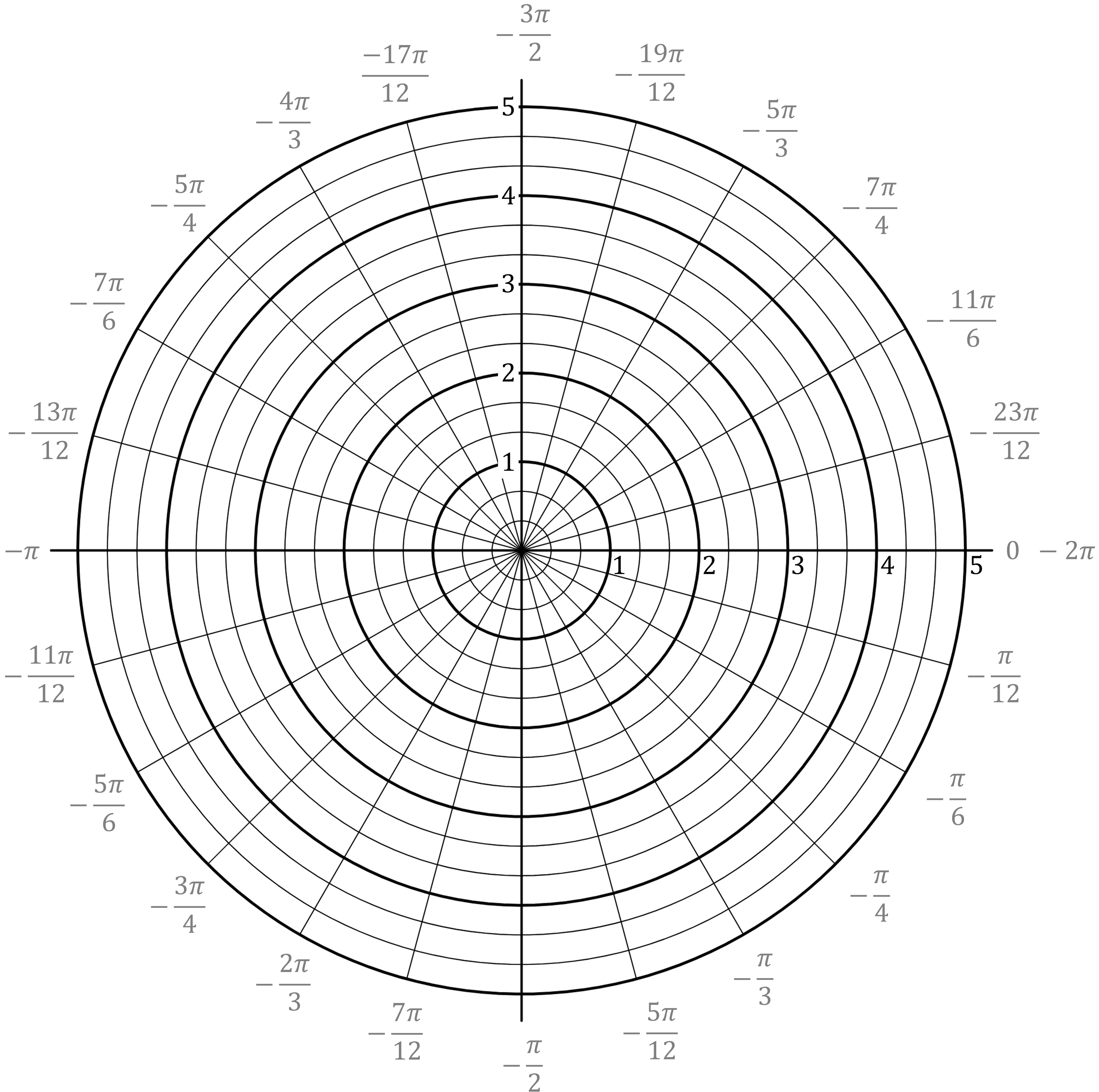 Polar coordinates grid with values of θ decreasing clockwise from 0 to -2π