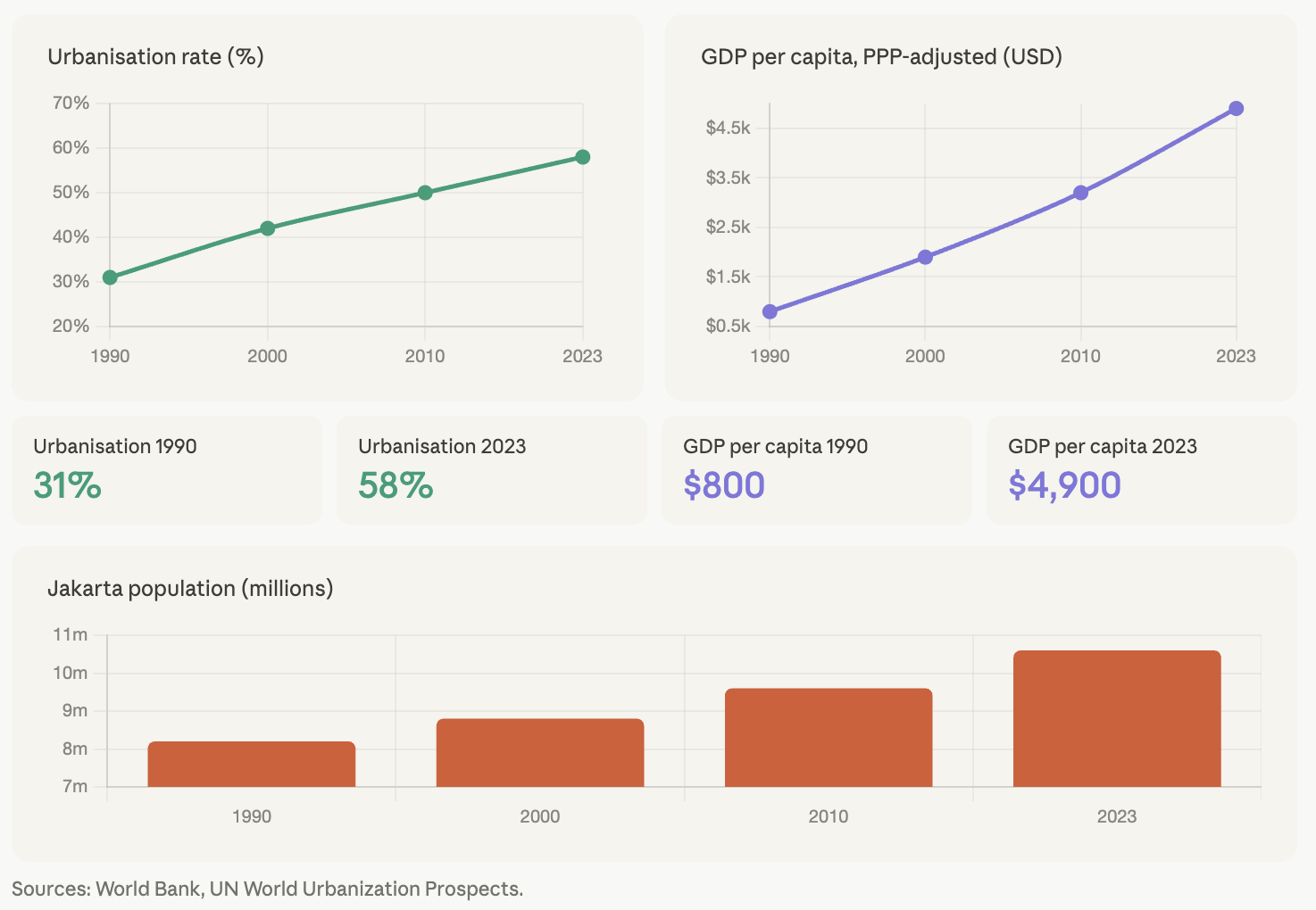 Urbanisation rose from 31% in 1990 to 58% in 2023. GDP per capita increased from $800 to $4,900. Jakarta's population grew to nearly 11 million.