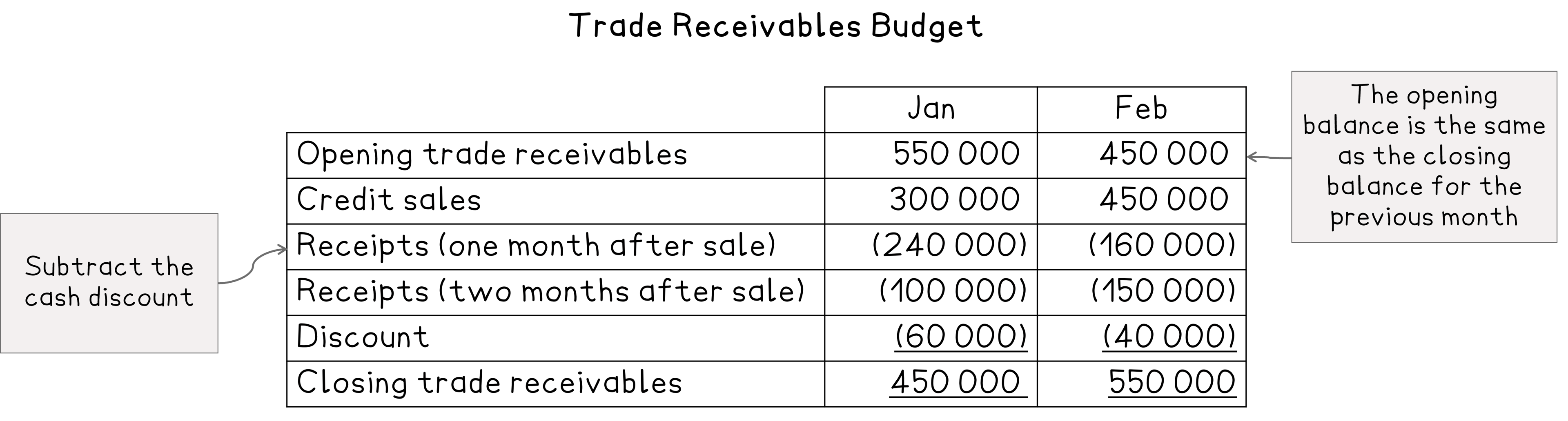 Trade receivables budget table for Jan and Feb, detailing opening balance, credit sales, receipts, discounts, and closing balance with notes.