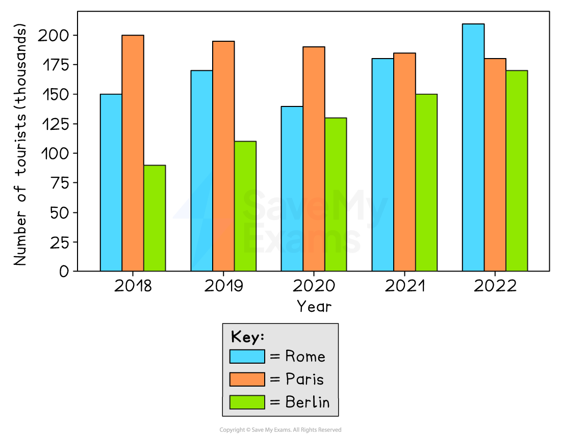 Bar chart showing tourist numbers in thousands visiting Rome, Paris, and Berlin from 2018 to 2022, with Rome leading in 2022.