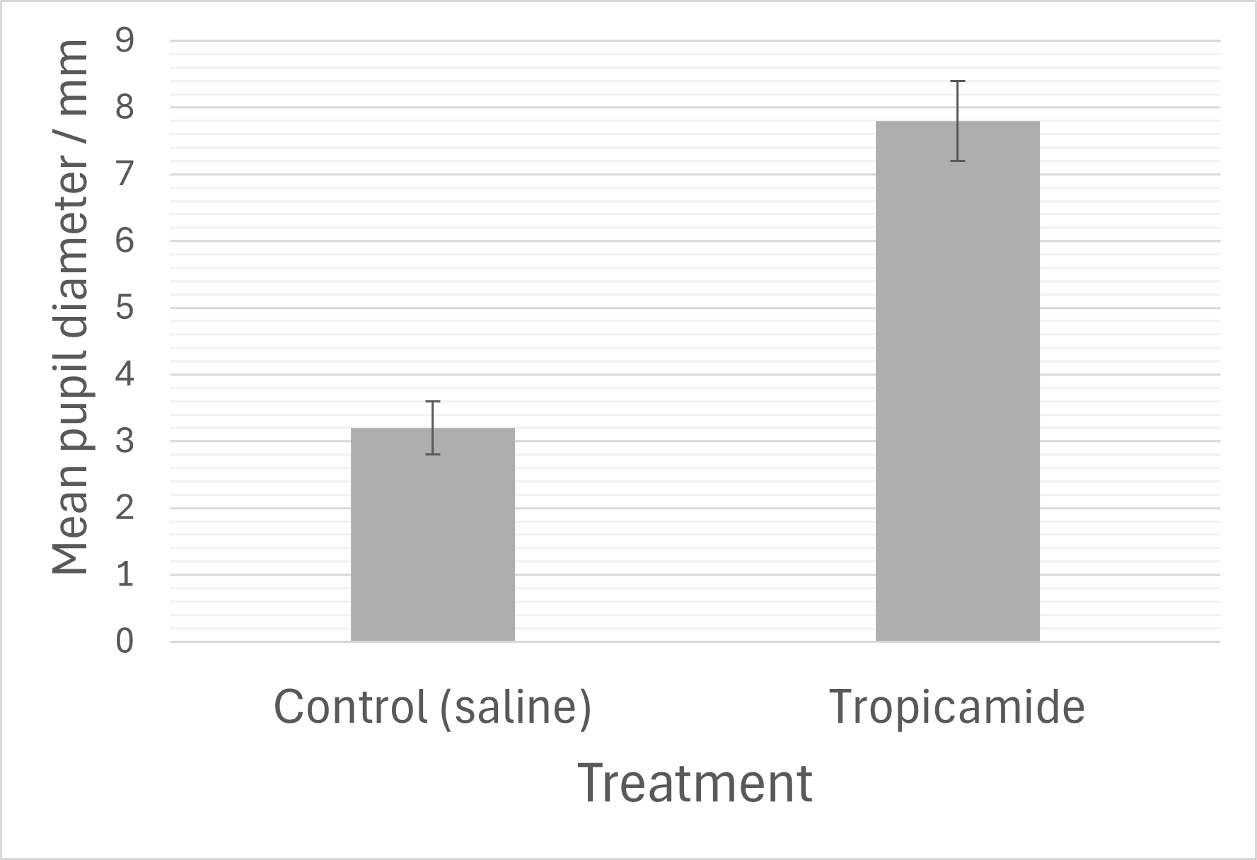 Bar chart showing mean pupil diameter in mm. Control (saline) has a smaller diameter than Tropicamide. Error bars represent variability.