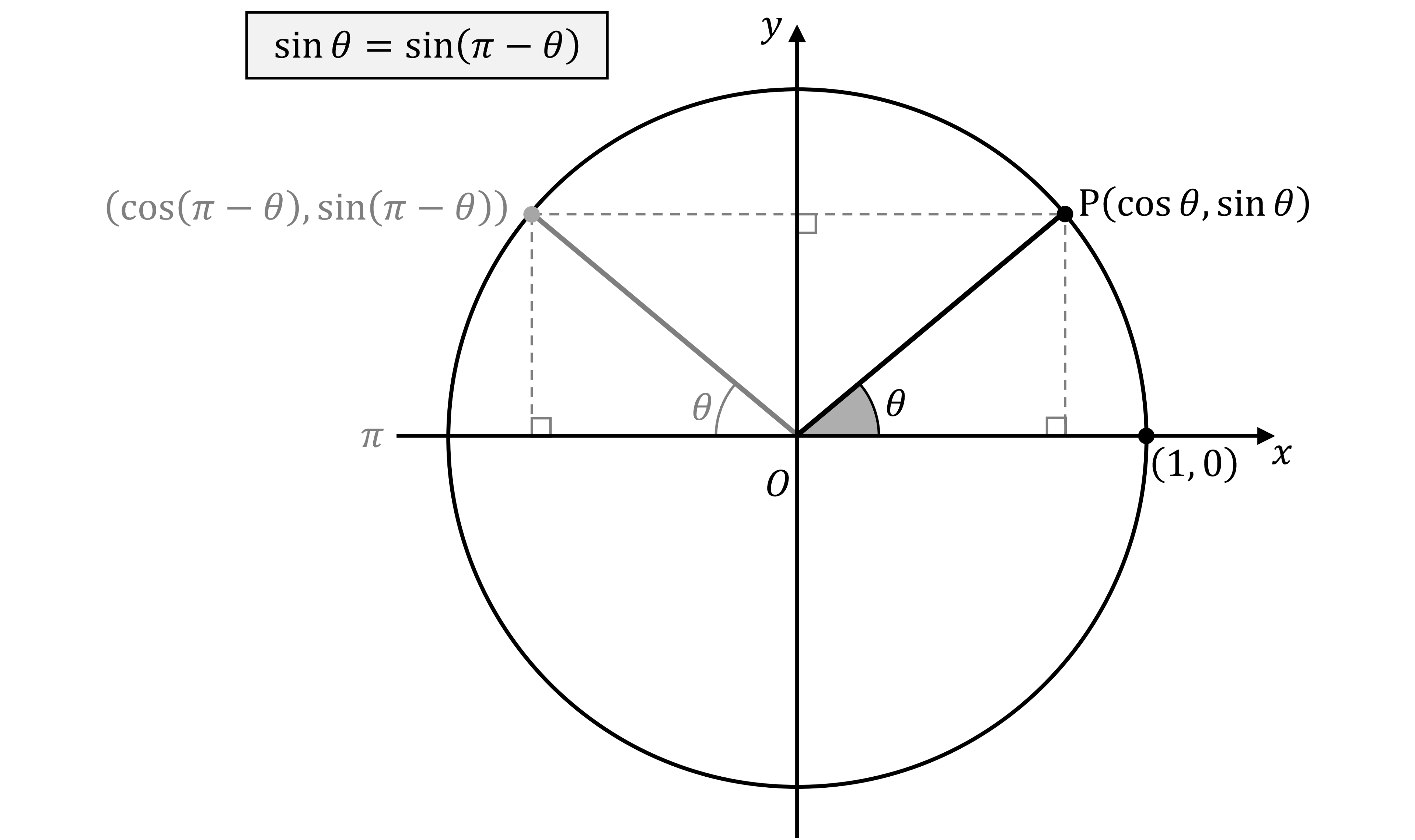 Unit circle diagram showing angles θ and π-θ. It includes points P(cos θ, sin θ) and (cos(π-θ), sin(π-θ)), with the identity sin θ = sin(π-θ).