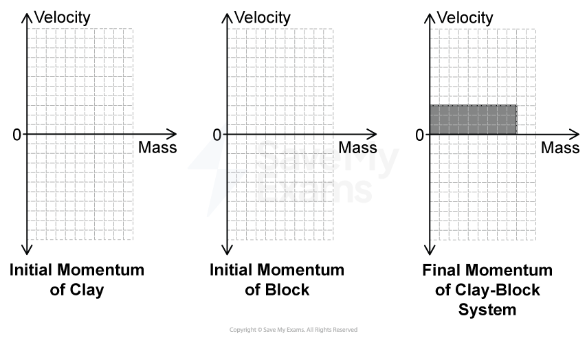 Three graphs showing momentum against mass. Left: Initial momentum of clay. Centre: Initial momentum of block. Right: Final momentum of clay-block system.