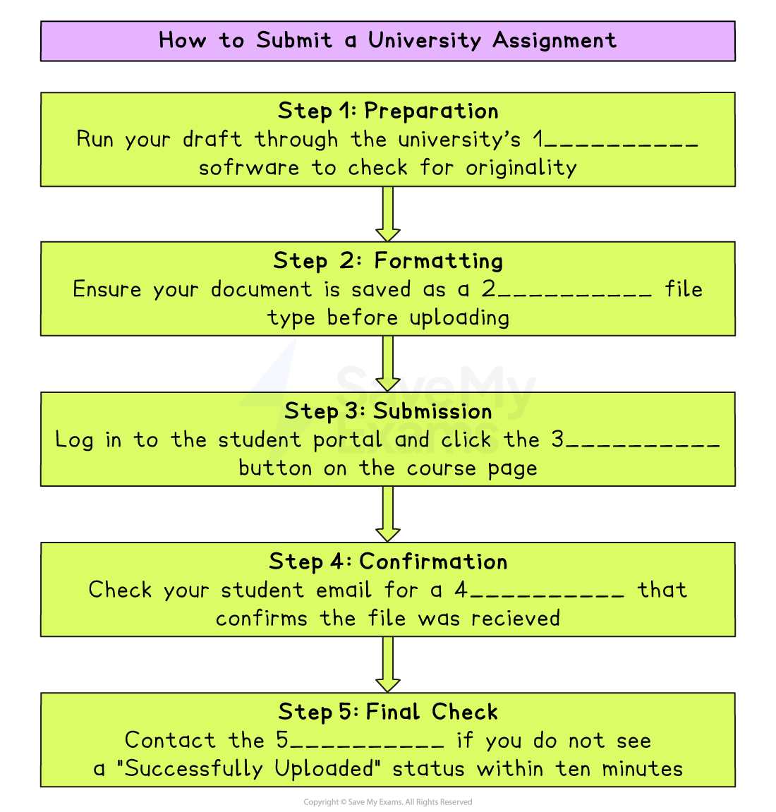 Flowchart titled "How to Submit a University Assignment" with five steps: Preparation, Formatting, Submission, Confirmation, and Final Check.