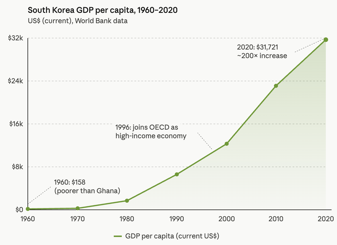 Line graph of South Korea's GDP per capita from 1960 to 2020, showing a rise from $158 to $31,721, highlighting 1996 OECD entry.