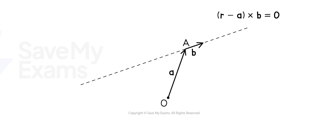 Diagram showing a dotted straight line with an origin O away from the line. The point A is on the line and the position vector from O to A is shown and labelled 'a'. The line is labelled with the equation (r-a)xb=0.