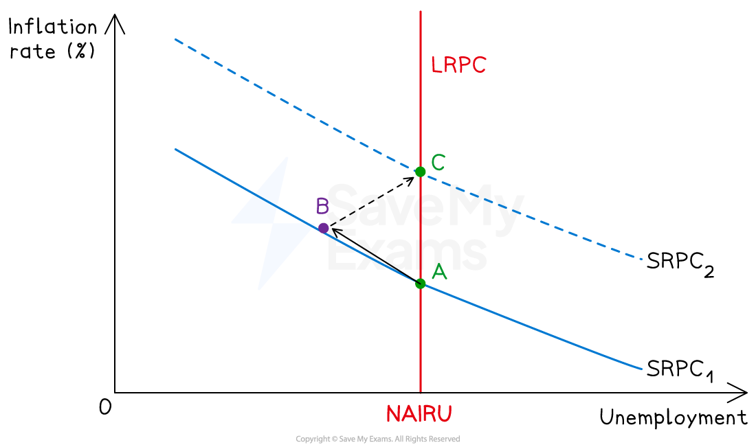 Graph showing inflation rate versus unemployment with curves SRPC₁ and SRPC₂, points A, B, C, and vertical line LRPC at NAIRU.