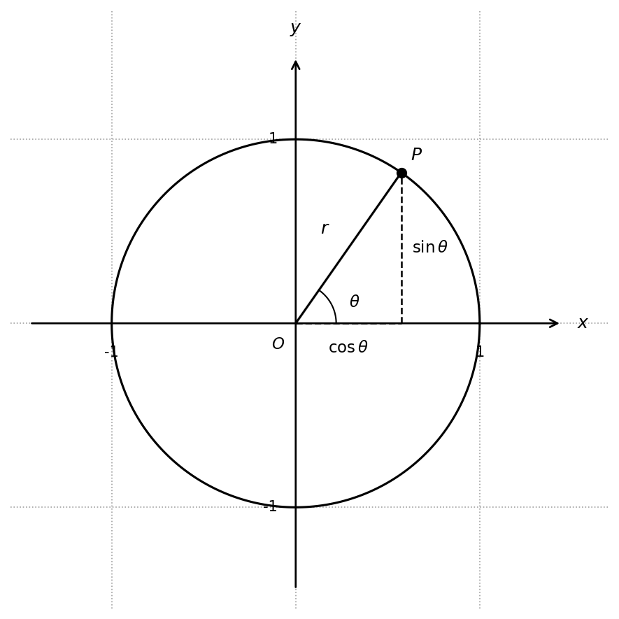 Unit circle diagram with centre O at the origin. A point P is shown in the first quadrant on the circle. The angle from the positive x-axis to the radius OP is labelled theta. A vertical dashed line from P to the x-axis is labelled sin theta. A horizontal dashed line from P to the y-axis is labelled cos theta. Tick marks at plus and minus 1 are shown on both axes.