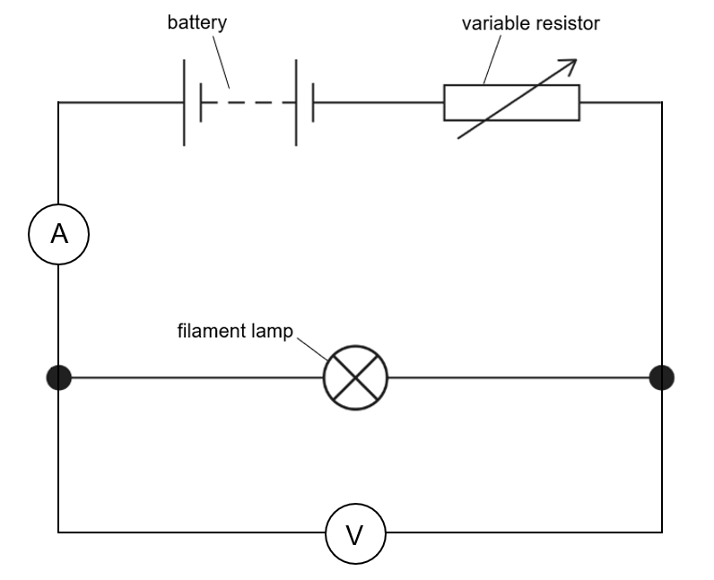 Circuit diagram showing a battery connected in series with a variable resistor, an ammeter and a filament lamp in a complete loop. A voltmeter is connected in parallel across the filament lamp.