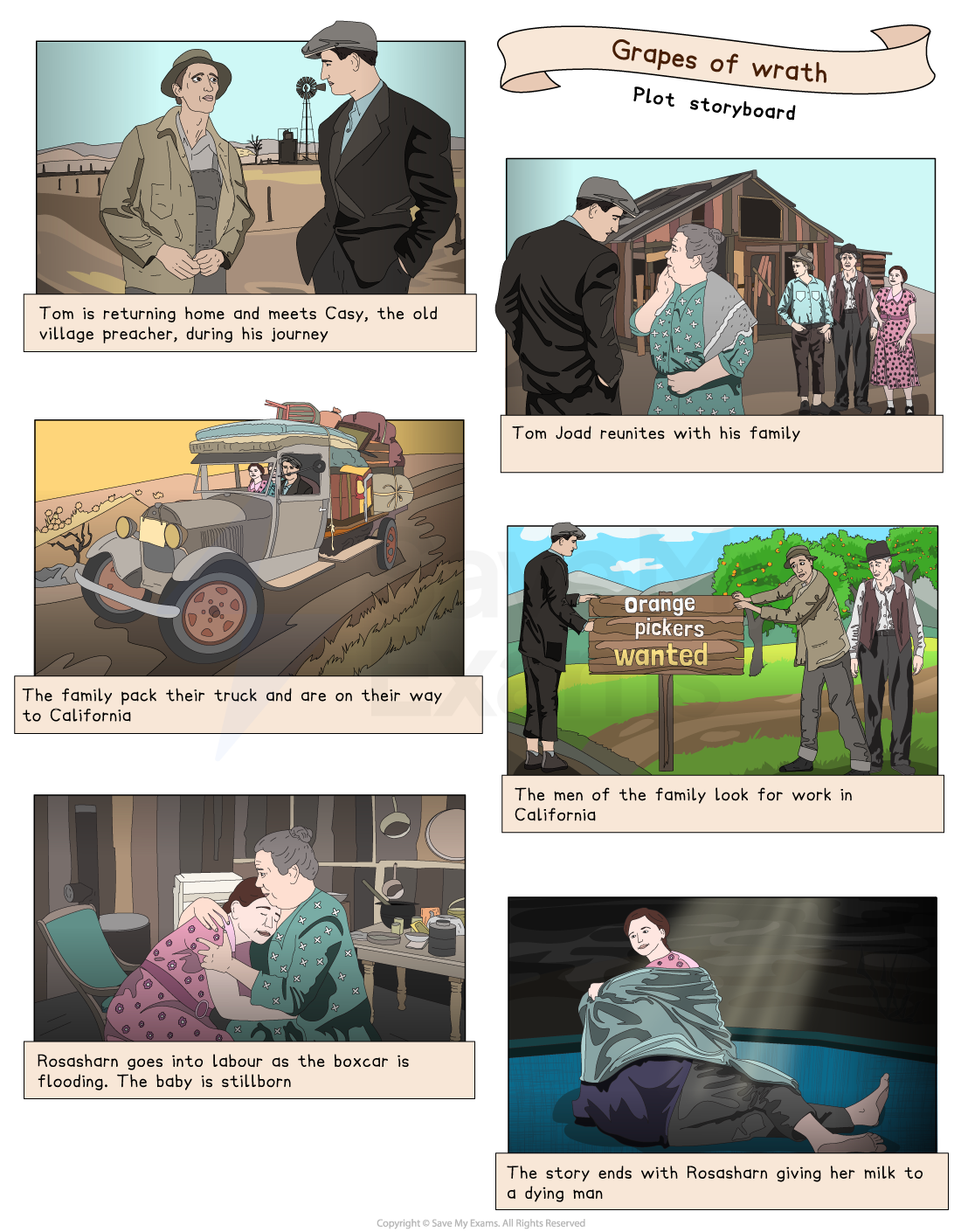Storyboard depicting "Grapes of Wrath" with scenes of Tom meeting Casy, family journey, labour struggles, and ending with Rosasharn aiding a dying man.