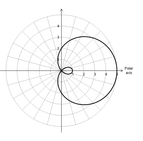 A polar curve in the polar coordinate plane with concentric circle reference rings at r = 1 through 5 and labelled values on the positive horizontal axis. The curve is a limaçon symmetric about the horizontal axis. It extends to r = 5 on the right side. A small inner loop is visible near the origin, with the loop located to the right of the origin along the positive horizontal axis. The outer loop is large and sweeps around the right half of the plane.