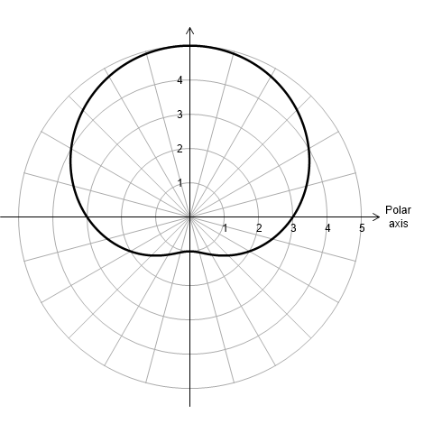 A polar curve in the polar coordinate plane with concentric circle reference rings at r = 1 through 5 and labelled values on the positive horizontal axis. The curve is a limaçon symmetric about the vertical axis. It extends to r = 5 at the top and has a shallow dimple at the bottom, with a minimum value of r = 1. The curve does not cross the origin and has no inner loop.