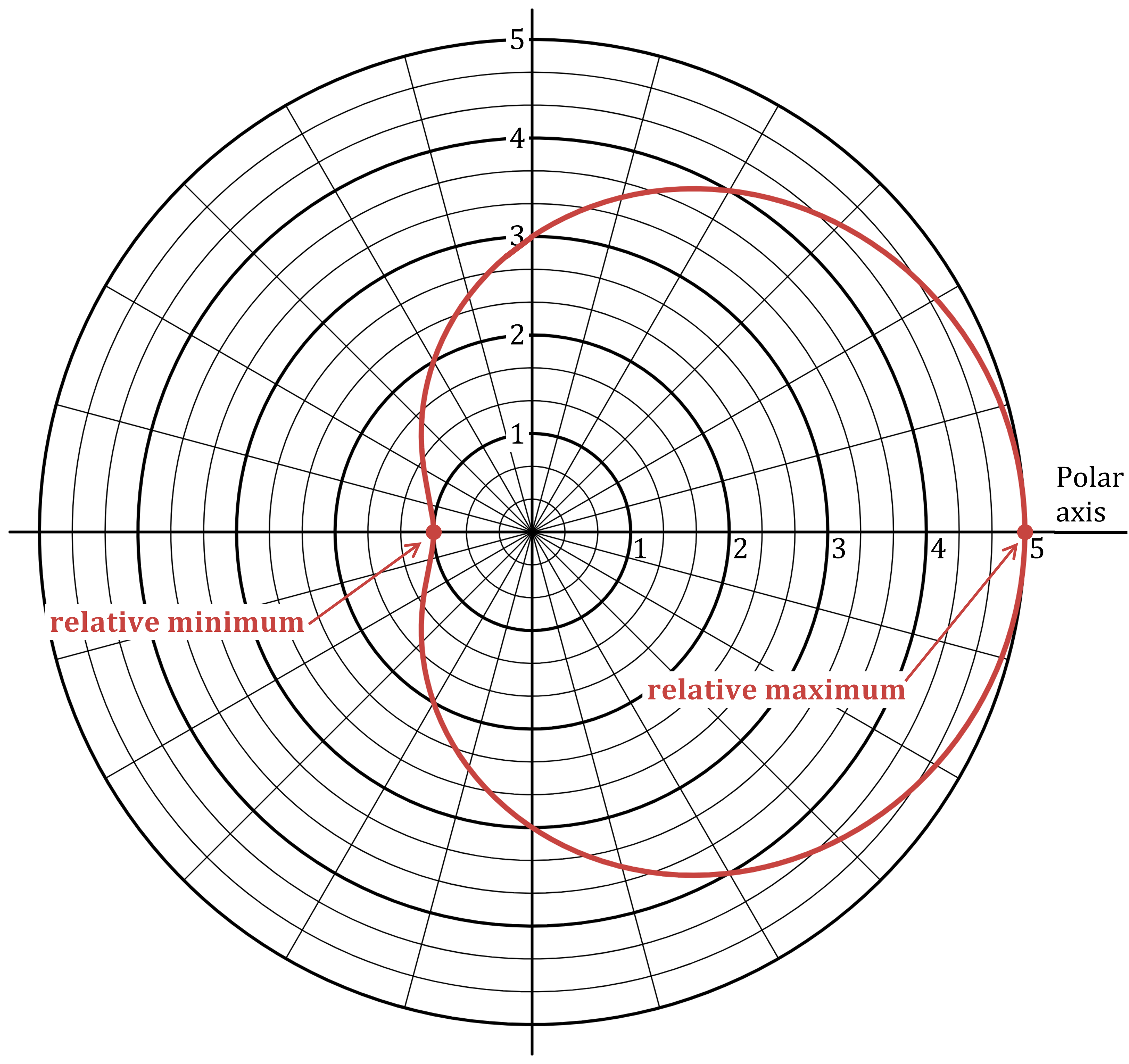 Polar graph with a red curve in the shape of a sideways heart, showing a relative minimum at -1 on the polar axis and a relative maximum at 5 on the polar axis, marked with labels and arrows.