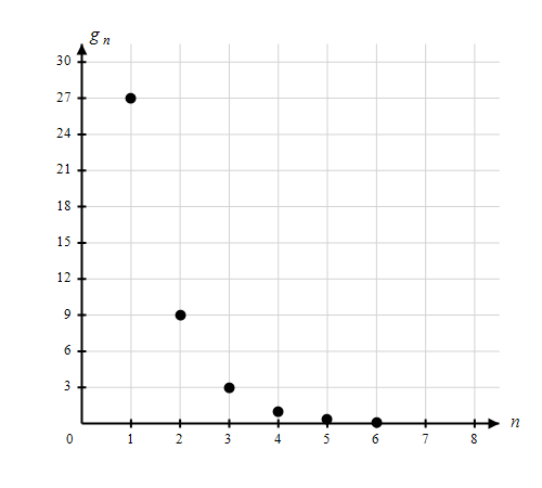 A scatter graph with the horizontal axis labelled n (from 0 to 8, tick marks at each integer) and the vertical axis labelled gₙ (from 0 to 30). Six discrete points are plotted — not connected — at approximately (1, 27), (2, 9), (3, 3), (4, 1), (5, ⅓), and (6, ⅑). The points decrease rapidly from left to right, consistent with a geometric sequence with common ratio ⅓.