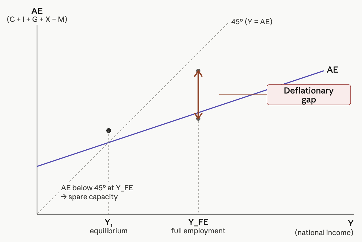 Graph showing aggregate expenditure below 45° line, depicting deflationary gap between equilibrium income \(Y_1\) and full employment \(Y_{FE}\).