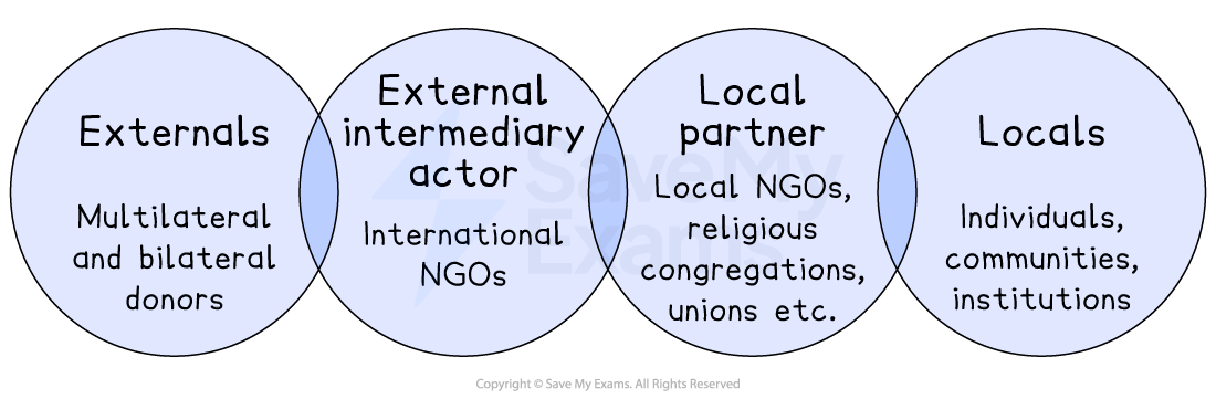 Four overlapping blue circles illustrate relationships: Externals (donors), External intermediary (international NGOs), Local partner (local NGOs), and Locals (individuals).