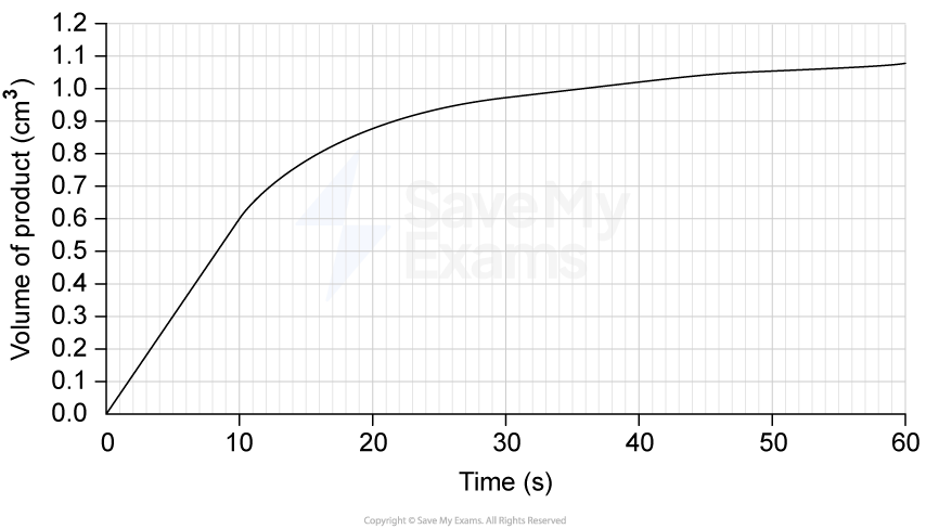 Graph showing volume of product (cm³) on y-axis versus time (s) on x-axis, depicting a curve that rises steeply at first and then levels out.