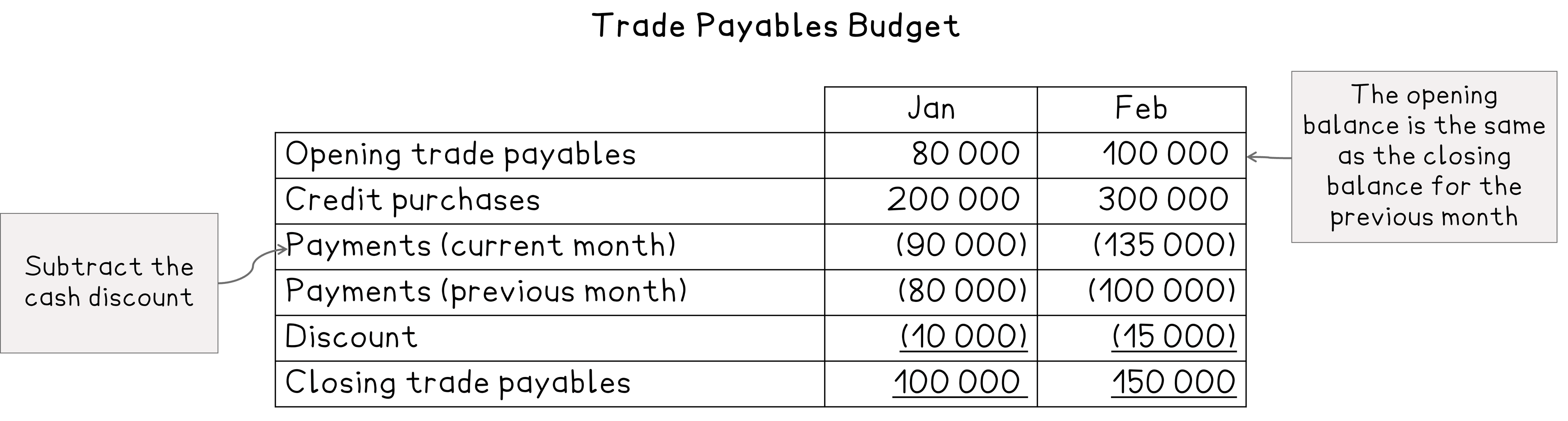 Trade payables budget table for January and February, showing opening balances, credit purchases, payments, discounts, and closing balances.