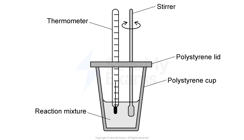 Diagram of a calorimeter with a polystyrene cup and lid, containing a reaction mixture, a thermometer, and a stirrer with rotation arrow.