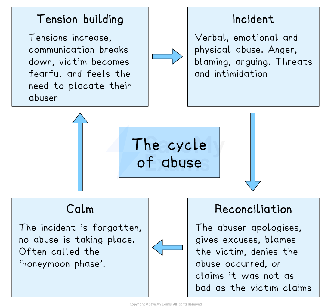 The Cycle of Abuse diagram with four stages: Tensions building, Incident, Reconciliation, and Calm, described with detailed behaviours.