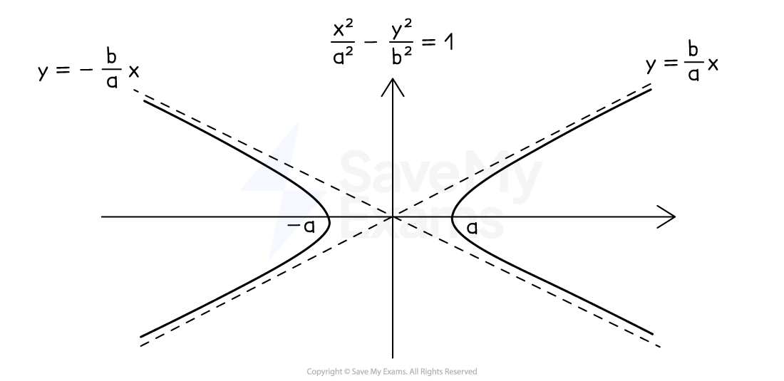 Graph of a hyperbola with asymptotes y = (±b/a)x. Equation x²/a² - y²/b² = 1. Axes labelled with −a and a intercepts. The hyperbola is the shape of two branches (a C shape on the right and a backwards C shape on the left).