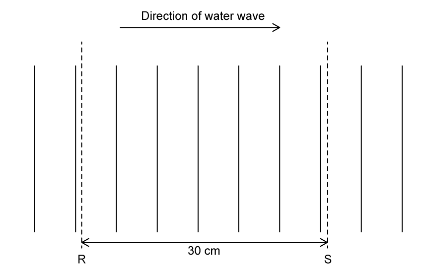Top-down view of a ripple tank showing 6 equally spaced vertical wave crests between two markers R and S, with the distance between R and S labelled as 30 centimetres and an arrow showing the direction of wave travel from left to right.]