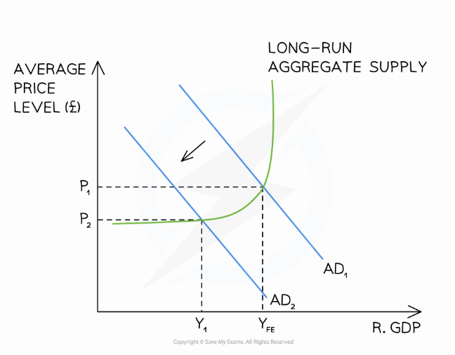 Graph showing long-run aggregate supply with average price level and real GDP axes. AD curve shifts right from AD1 to AD2, lowering price from P1 to P2.
