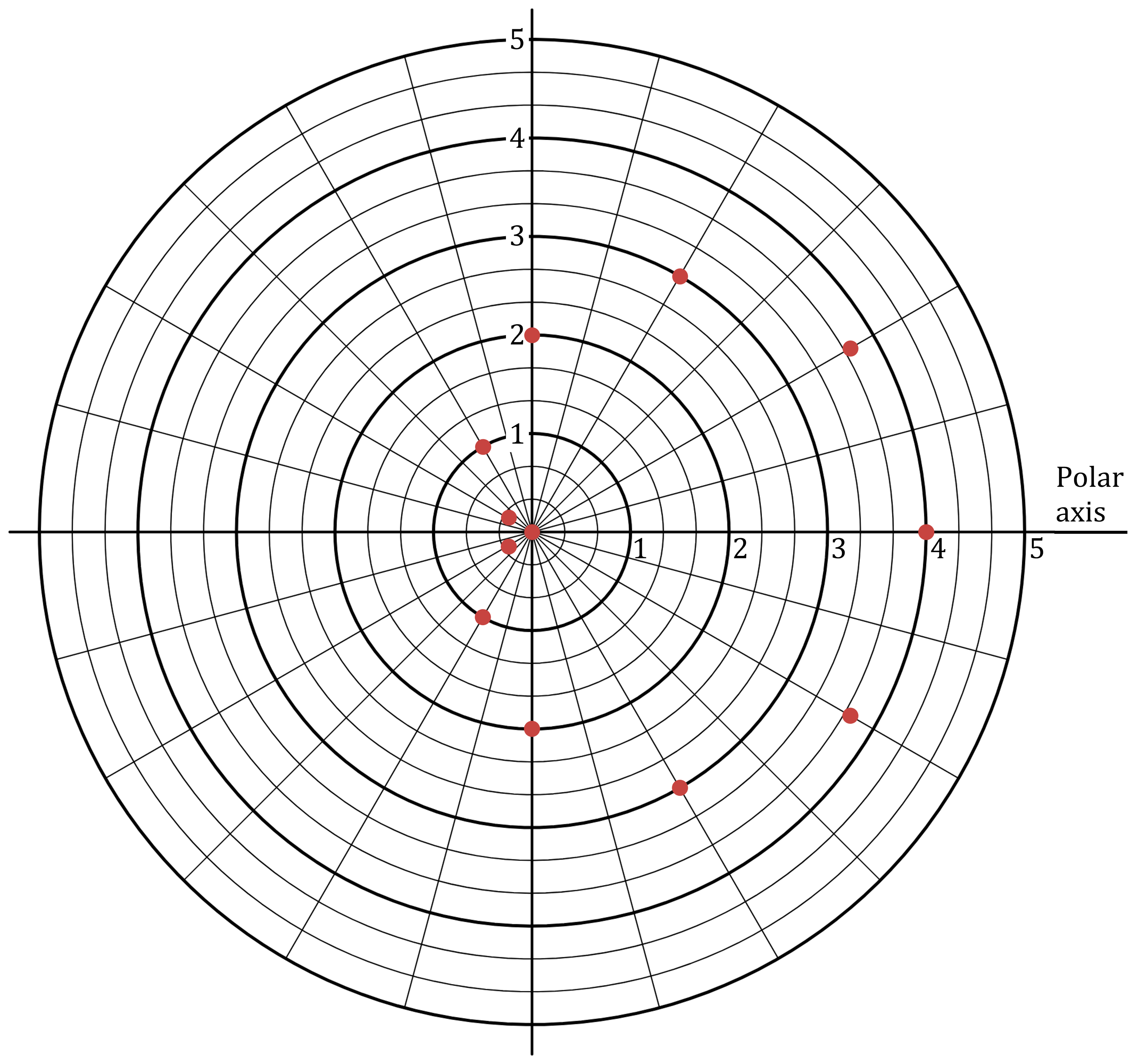 Polar graph with concentric circles and radial lines marked 1 to 5. Red dots are plotted at various coordinates across the grid.