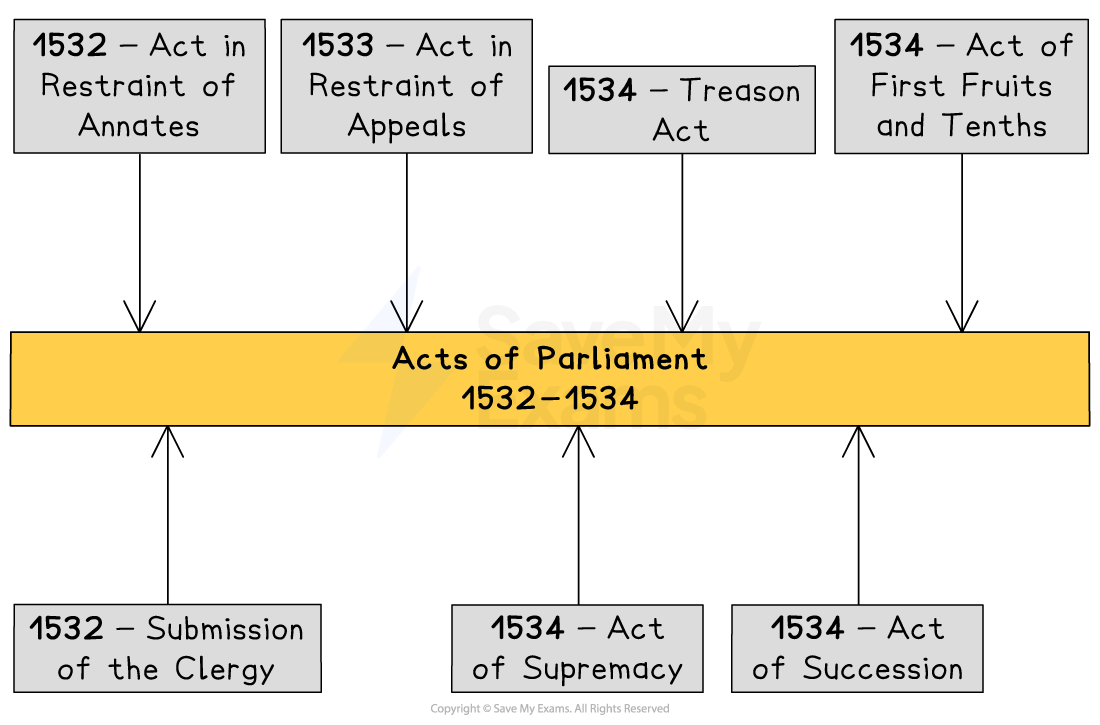 Diagram of Acts of Parliament from 1532 to 1534, including acts like Restraint of Annates, Treason Act, Act of Supremacy, and Act of Succession.