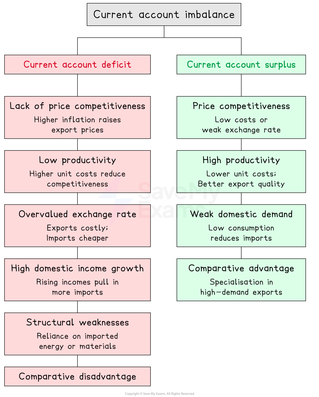 Flowchart showing causes of current account deficit and surplus. Deficit: lack of competitiveness, low productivity. Surplus: price competitiveness, high productivity.