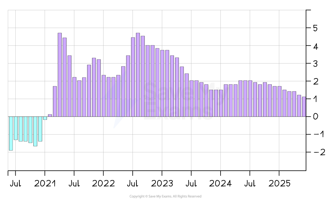 Bar chart showing Malaysia's inflation rate from 2020 to 2025, with percentages ranging from -2 to 5. Peak around 2022, then a decline by 2025.